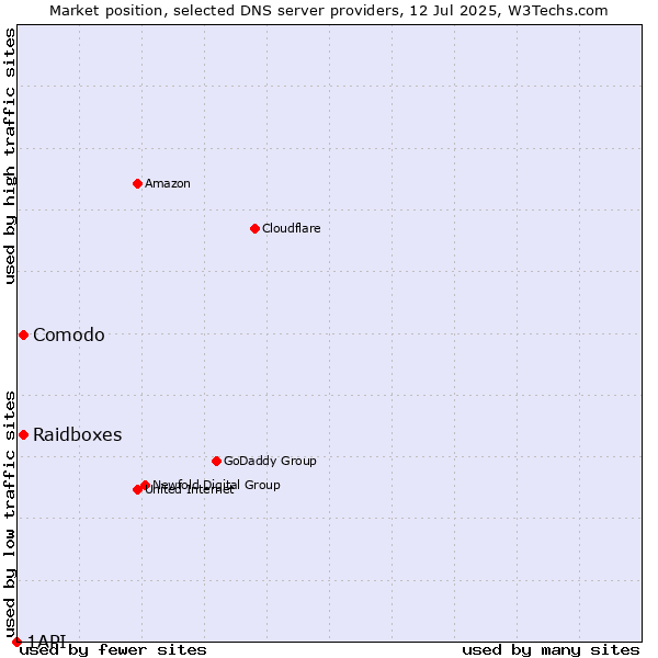 Market position of Comodo vs. Raidboxes vs. 1API