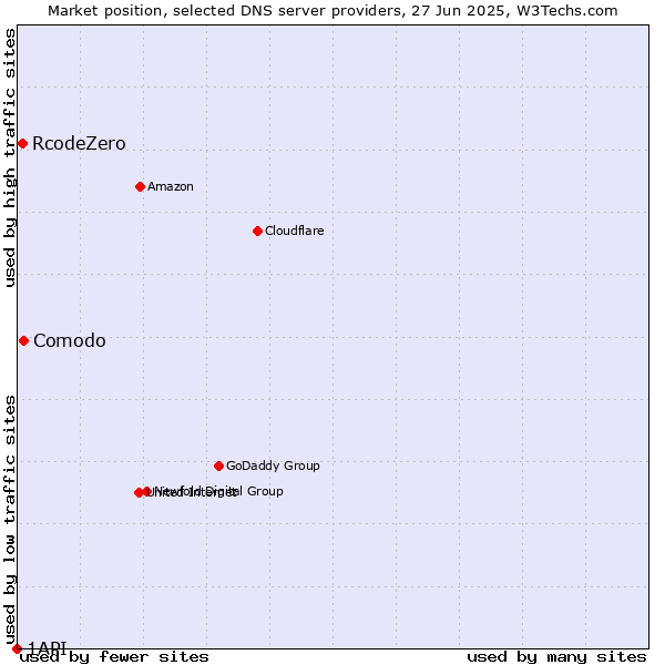 Market position of Comodo vs. RcodeZero vs. 1API