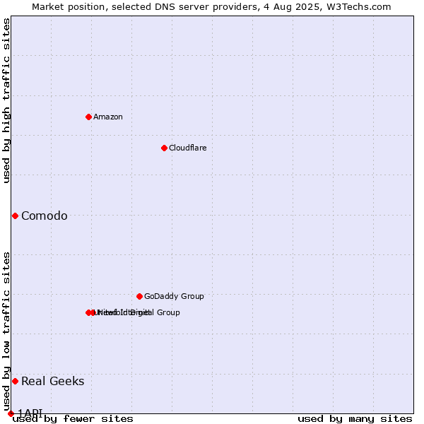 Market position of Comodo vs. Real Geeks vs. 1API