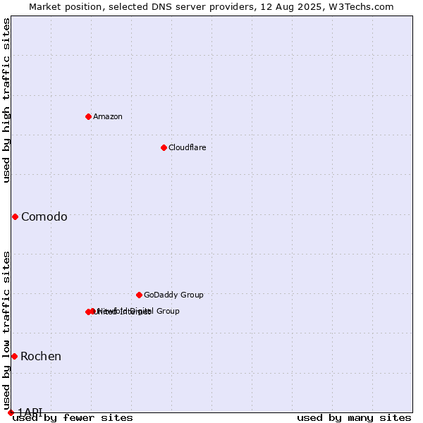 Market position of Comodo vs. Rochen vs. 1API