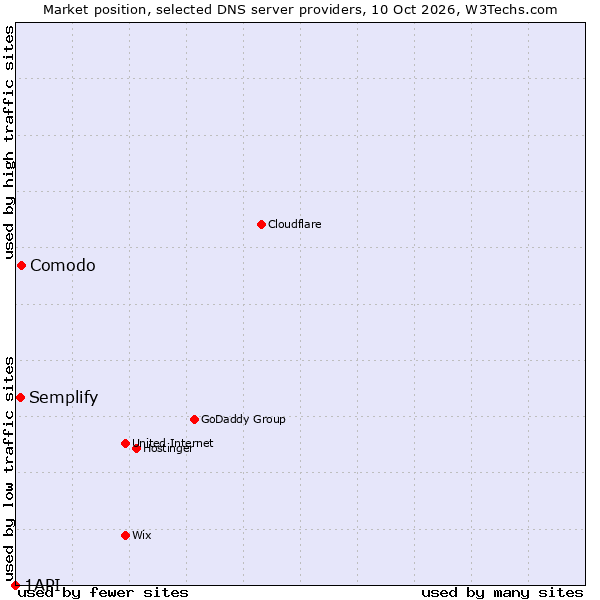 Market position of Comodo vs. Semplify vs. 1API