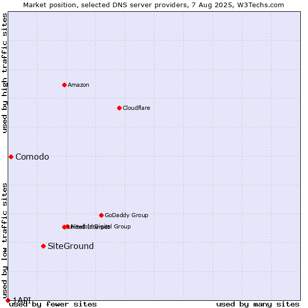 Market position of SiteGround vs. Comodo vs. 1API