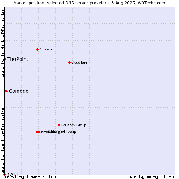 Market position of Comodo vs. TierPoint vs. 1API