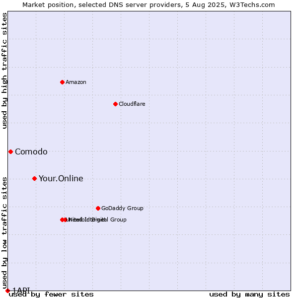 Market position of Your.Online vs. Comodo vs. 1API