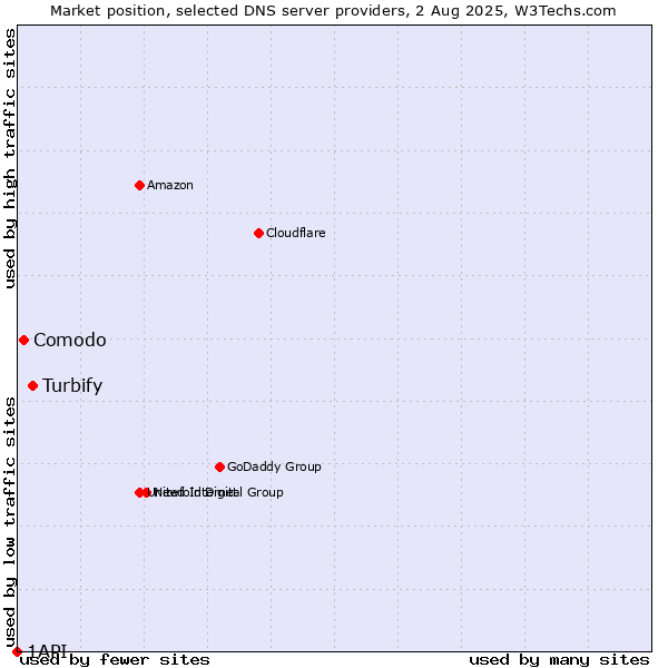 Market position of Turbify vs. Comodo vs. 1API
