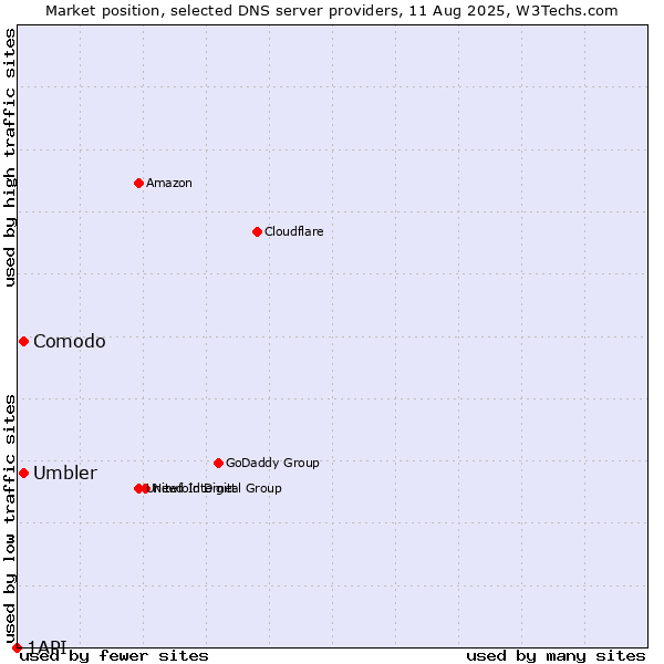 Market position of Comodo vs. Umbler vs. 1API