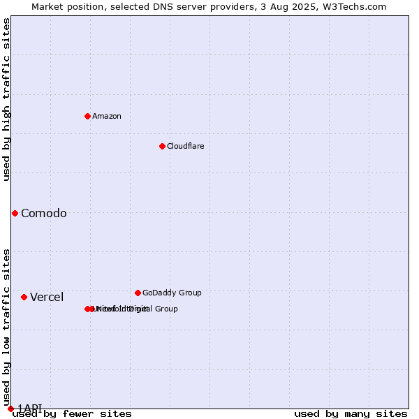 Market position of Vercel vs. Comodo vs. 1API