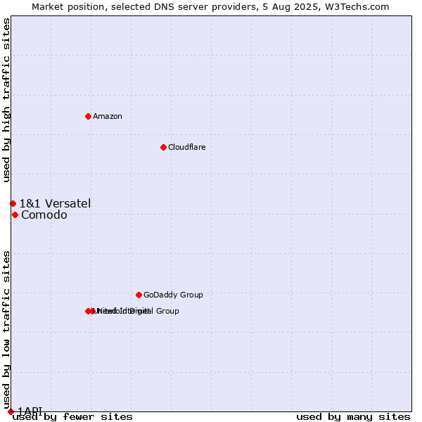 Market position of Comodo vs. 1&1 Versatel vs. 1API
