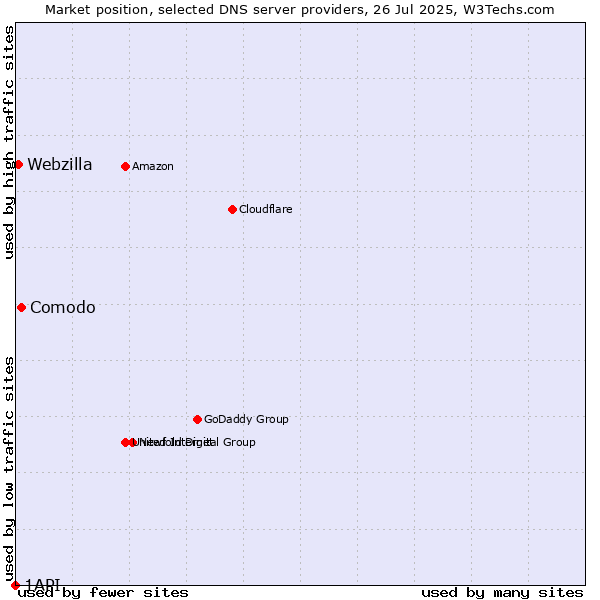 Market position of Comodo vs. Webzilla vs. 1API