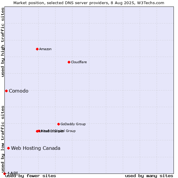 Market position of Web Hosting Canada vs. Comodo vs. 1API