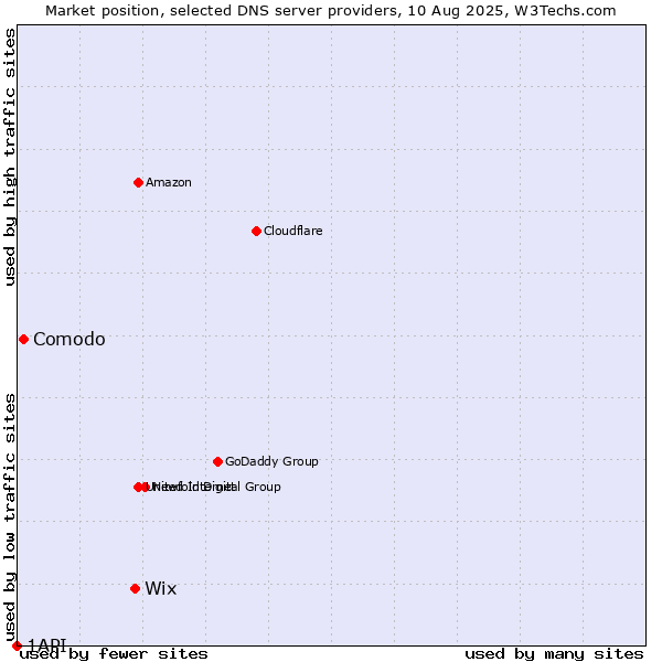 Market position of Wix vs. Comodo vs. 1API