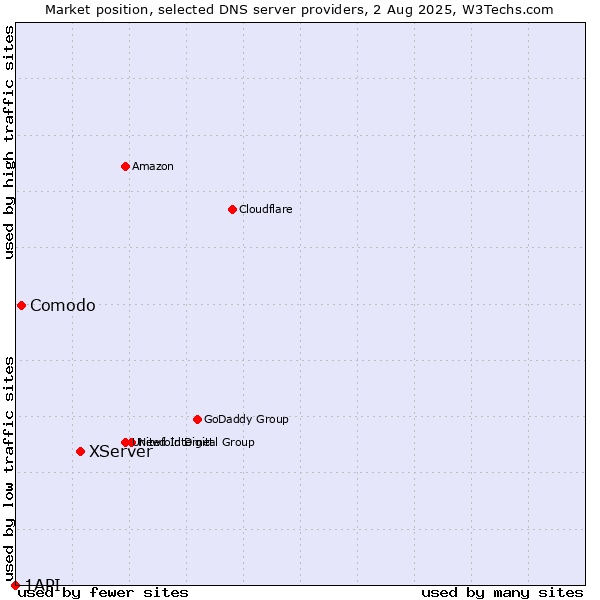 Market position of XServer vs. Comodo vs. 1API
