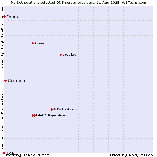 Market position of Comodo vs. Yahoo vs. 1API