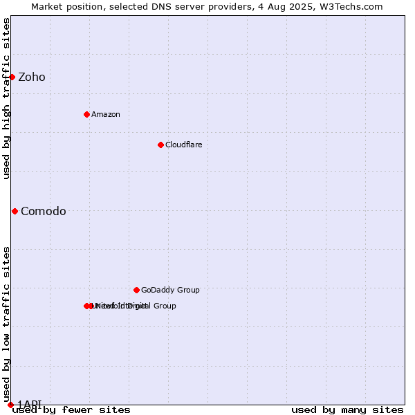 Market position of Comodo vs. Zoho vs. 1API