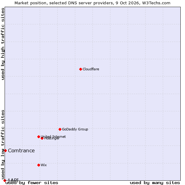 Market position of Comtrance vs. 1API