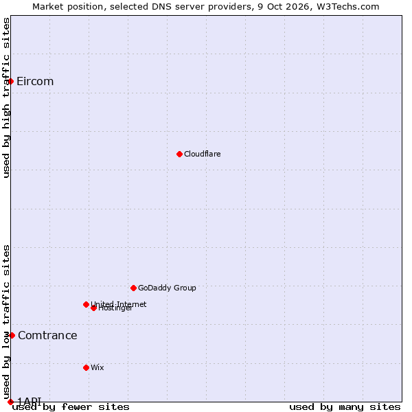 Market position of Comtrance vs. Eircom vs. 1API