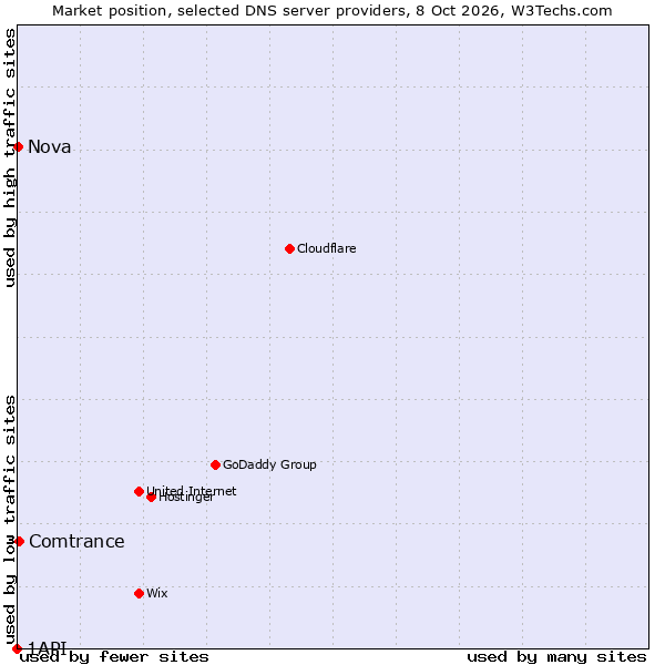 Market position of Comtrance vs. Nova vs. 1API