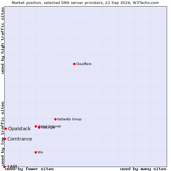 Market position of Opalstack vs. Comtrance vs. 1API