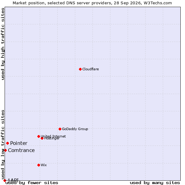 Market position of Pointer vs. Comtrance vs. 1API
