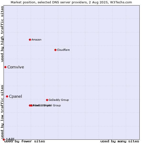 Market position of Cpanel vs. Comvive vs. 1API