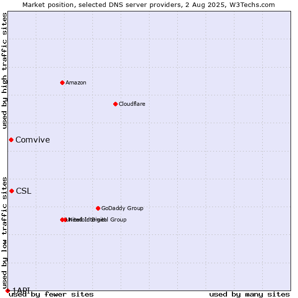 Market position of CSL vs. Comvive vs. 1API
