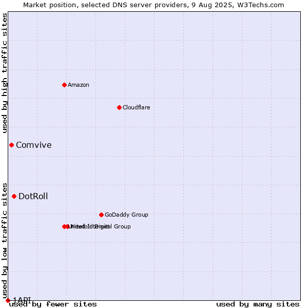 Market position of DotRoll vs. Comvive vs. 1API