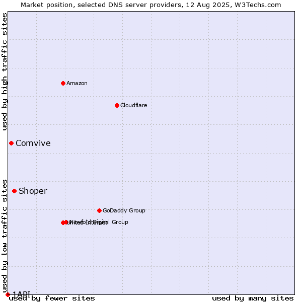 Market position of Shoper vs. Comvive vs. 1API