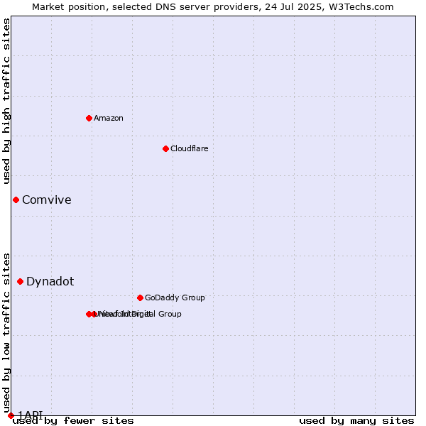 Market position of Dynadot vs. Comvive vs. 1API