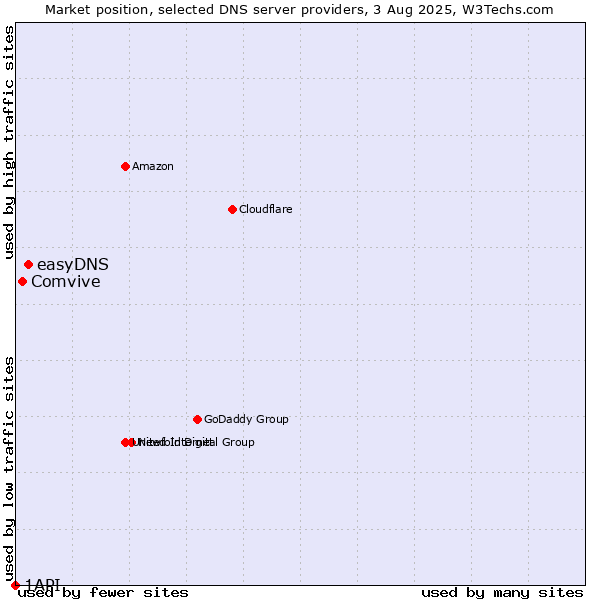 Market position of easyDNS vs. Comvive vs. 1API