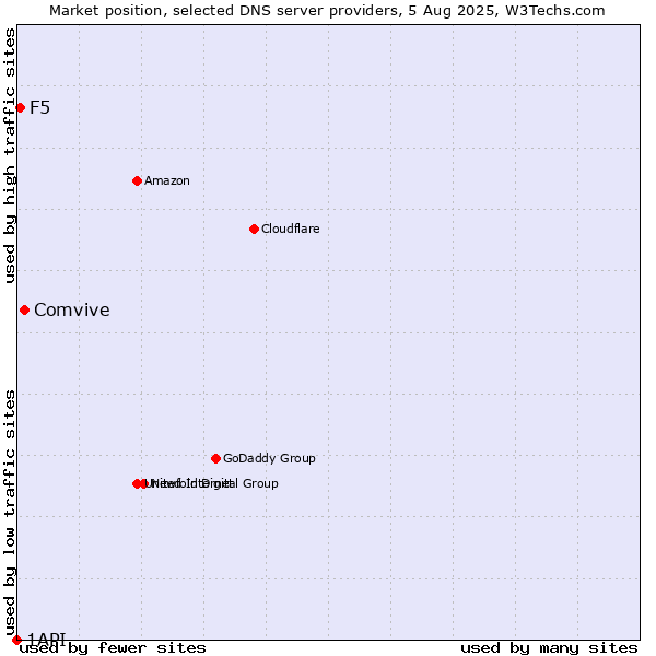 Market position of Comvive vs. F5 vs. 1API