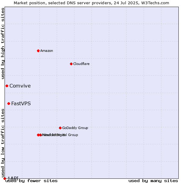Market position of FastVPS vs. Comvive vs. 1API