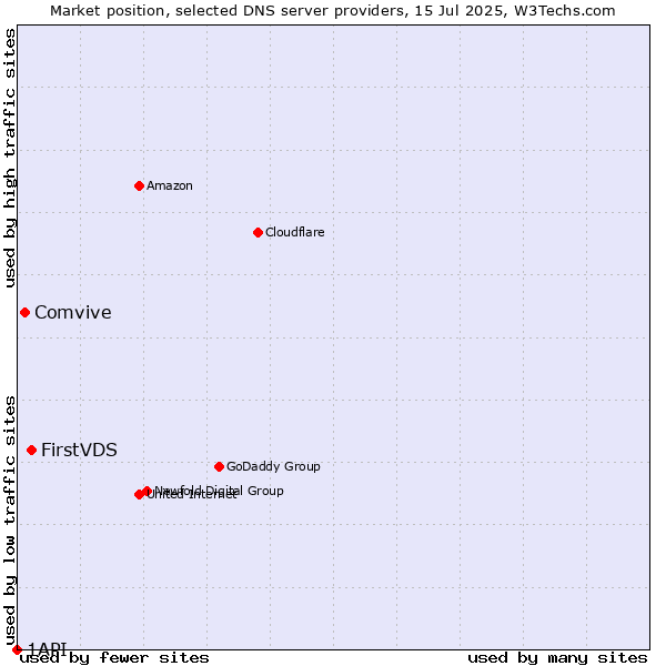 Market position of FirstVDS vs. Comvive vs. 1API