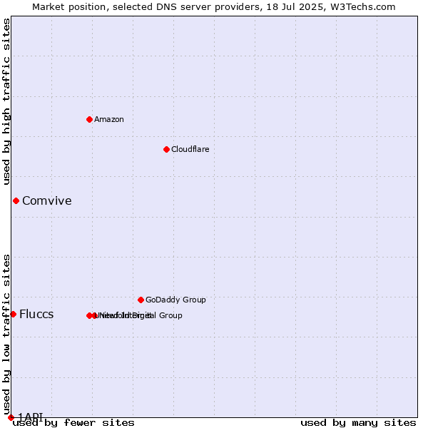 Market position of Comvive vs. Fluccs vs. 1API