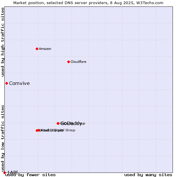 Market position of GoDaddy vs. Comvive vs. 1API