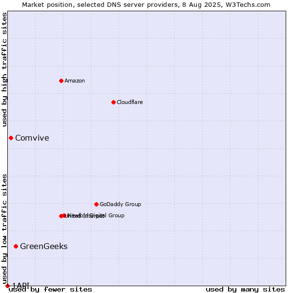 Market position of GreenGeeks vs. Comvive vs. 1API