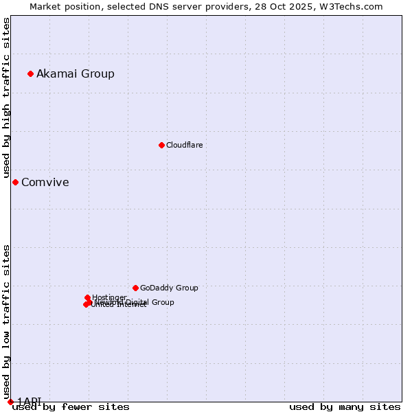Market position of Akamai Group vs. Comvive vs. 1API
