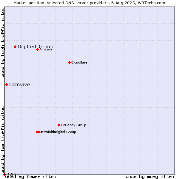 Market position of DigiCert Group vs. Comvive vs. 1API