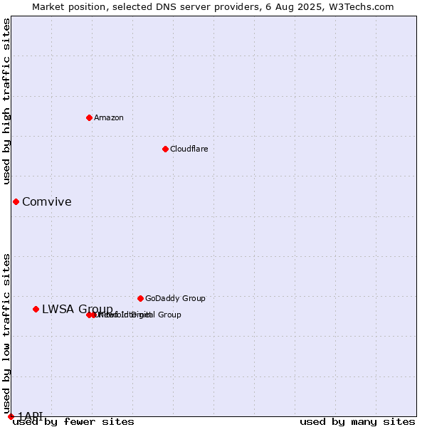 Market position of LWSA Group vs. Comvive vs. 1API