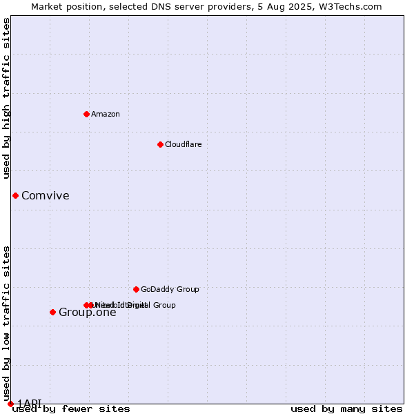 Market position of Group.one vs. Comvive vs. 1API