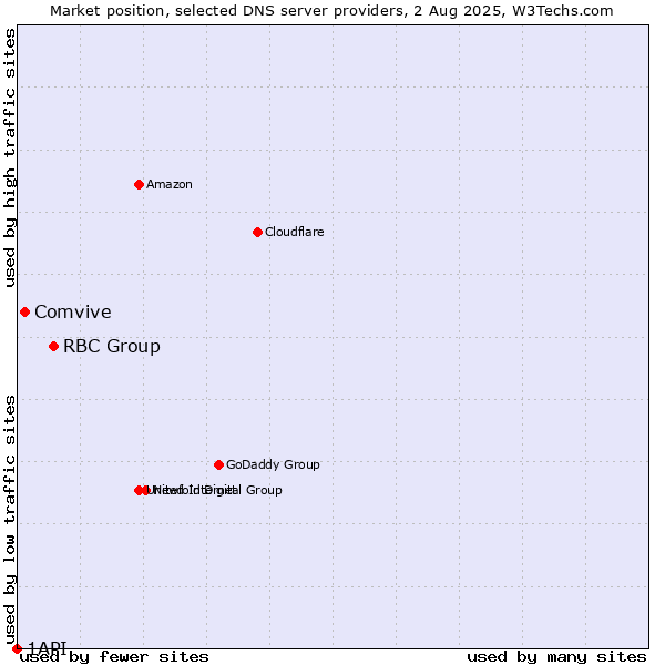 Market position of RBC Group vs. Comvive vs. 1API