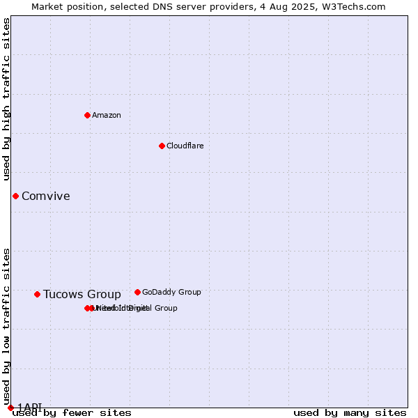 Market position of Tucows Group vs. Comvive vs. 1API