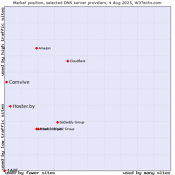Market position of Hoster.by vs. Comvive vs. 1API