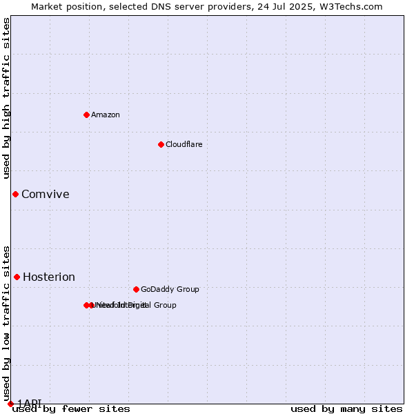 Market position of Hosterion vs. Comvive vs. 1API