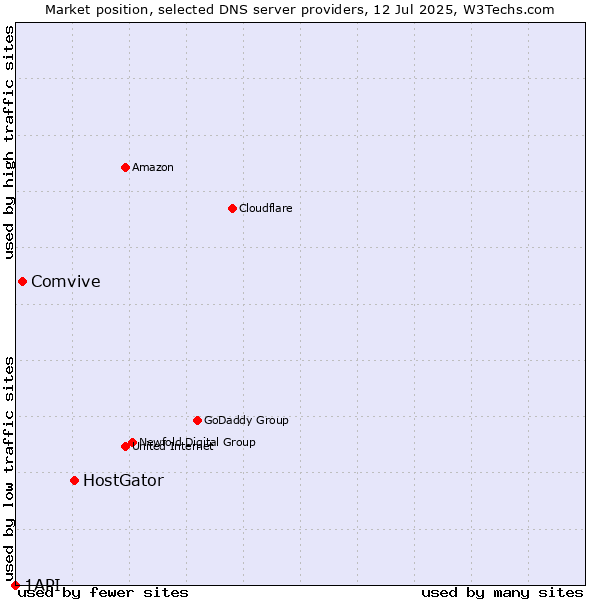 Market position of HostGator vs. Comvive vs. 1API