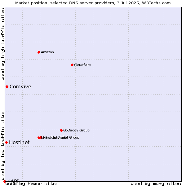 Market position of Comvive vs. Hostinet vs. 1API