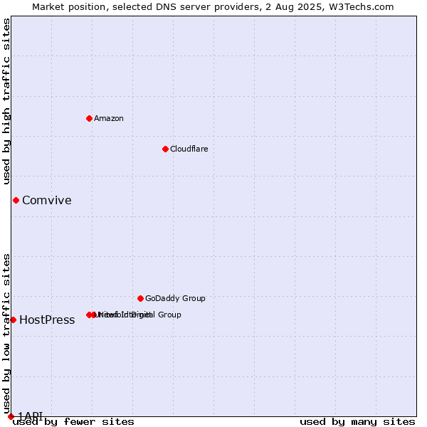 Market position of Comvive vs. HostPress vs. 1API
