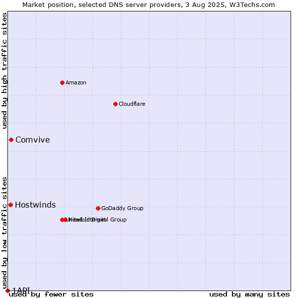 Market position of Comvive vs. Hostwinds vs. 1API