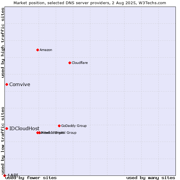 Market position of Comvive vs. IDCloudHost vs. 1API