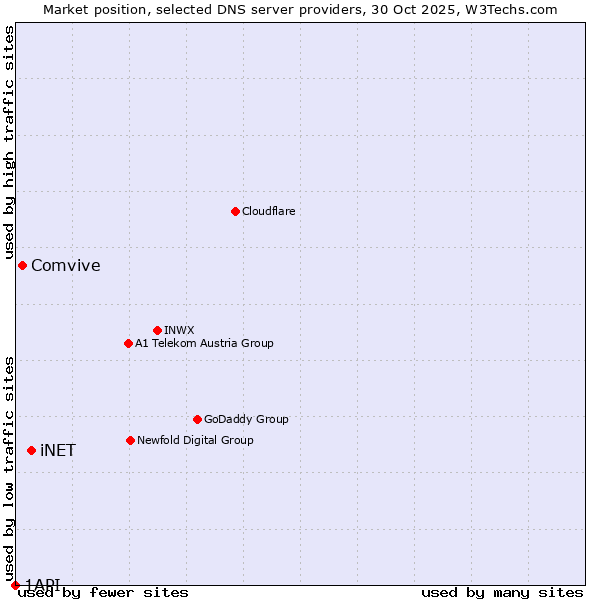 Market position of iNET vs. Comvive vs. 1API