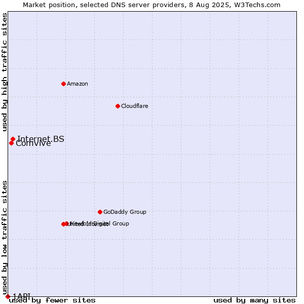 Market position of Internet.BS vs. Comvive vs. 1API